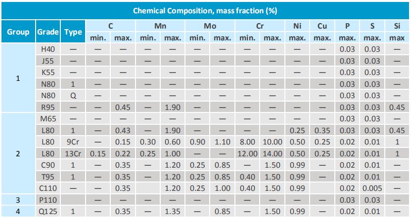 api-5ct-octg-tubing-chemical-composition api-5ct-octg-tubing-chemical-composition